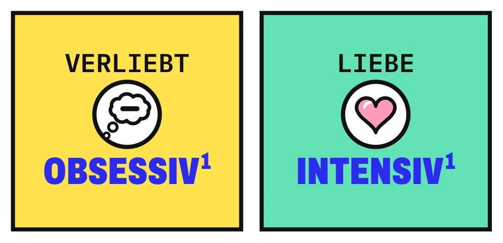 Die Grafik stellt 2 Karten gegenüber. Links steht „verliebt“ mit einer Gedankenblase: Die frühe Verliebtheit ist von obsessivem Denken an die Person geprägt. Rechts steht „Liebe“ mit einem Herz: Romantische Liebe ist intensiv und umfasst Engagement und sexuelles Interesse. Sie kann ohne den obsessiven Anteil auch in langen Ehen bestehen. Romantische Liebe umfasst Intensität, Engagement und sexuelles Interesse, die frühe Verliebtheit zusätzlich obsessives Denken.