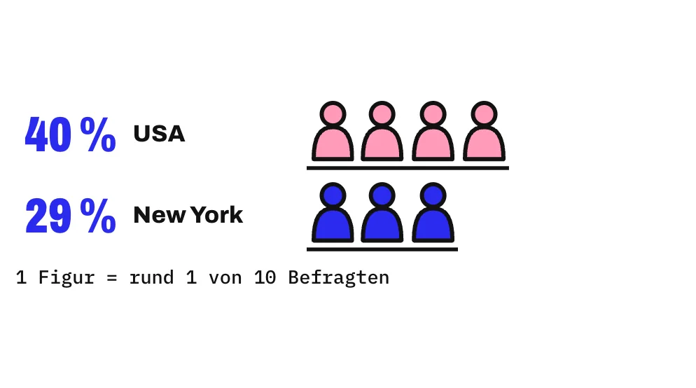 Piktogramm-Raster mit 2 Zeilen, 1 Figur steht für rund 1 von 10 Befragten, die seit über 10 Jahren verheiratet waren. In einer Zufallsstichprobe aus den USA nannten sich 40 % sehr intensiv verliebt, 4 Figuren. In einer Stichprobe aus New York waren es 29 %, rund 3 Figuren. Gezählt sind Befragte, die seit über 10 Jahren verheiratet waren.