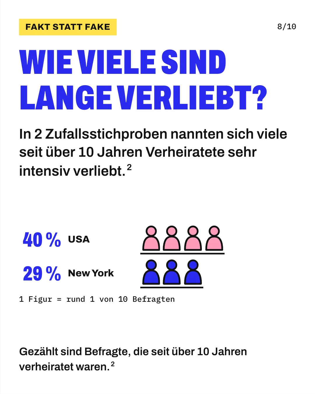 Slide 8: Wie viele sind lange verliebt? In 2 Zufallsstichproben nannten sich viele seit über 10 Jahren Verheiratete sehr intensiv verliebt. Piktogramm-Raster mit 2 Zeilen, 1 Figur steht für rund 1 von 10 Befragten, die seit über 10 Jahren verheiratet waren. In einer Zufallsstichprobe aus den USA nannten sich 40 % sehr intensiv verliebt, 4 Figuren. In einer Stichprobe aus New York waren es 29 %, rund 3 Figuren. Gezählt sind Befragte, die seit über 10 Jahren verheiratet waren.