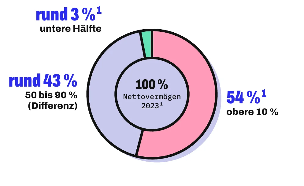 Ein Ring teilt das gesamte Nettovermögen der Haushalte 2023 auf: Das rosa Segment für die vermögendsten 10 % der Haushalte umfasst 54 %, das lavendelfarbene für die Haushalte zwischen 50 und 90 % rund 43 % (Differenz zu 100 %) und das schmale mintfarbene für die untere Hälfte rund 3 %. Sehr vermögende Haushalte nehmen selten teil, ihr Anteil ist daher unterschätzt.