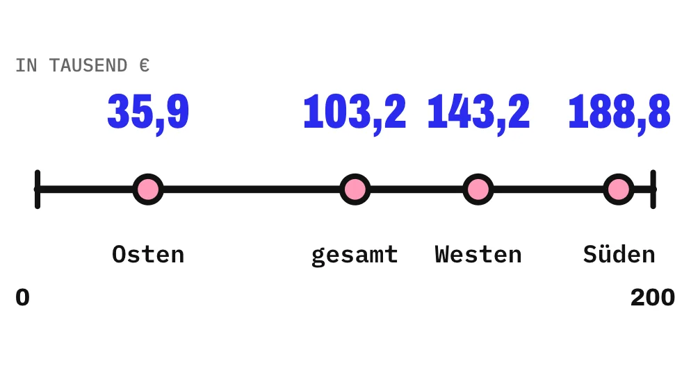 Auf einer Achse von 0 bis 200 Tausend Euro liegen 4 Punkte für den Median des Nettovermögens 2023: Osten einschließlich Berlin 35,9, Deutschland gesamt 103,2, Westen 143,2 und Süden mit Bayern, Baden-Württemberg und Hessen 188,8 Tausend Euro. Zum Süden zählen hier Bayern, Baden-Württemberg und Hessen.