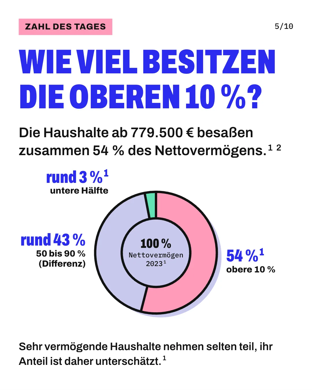 Slide 5: Wie viel besitzen die oberen 10 %? Die Haushalte ab 779.500 € besaßen zusammen 54 % des Nettovermögens. Ein Ring teilt das gesamte Nettovermögen der Haushalte 2023 auf: Das rosa Segment für die vermögendsten 10 % der Haushalte umfasst 54 %, das lavendelfarbene für die Haushalte zwischen 50 und 90 % rund 43 % (Differenz zu 100 %) und das schmale mintfarbene für die untere Hälfte rund 3 %. Sehr vermögende Haushalte nehmen selten teil, ihr Anteil ist daher unterschätzt.