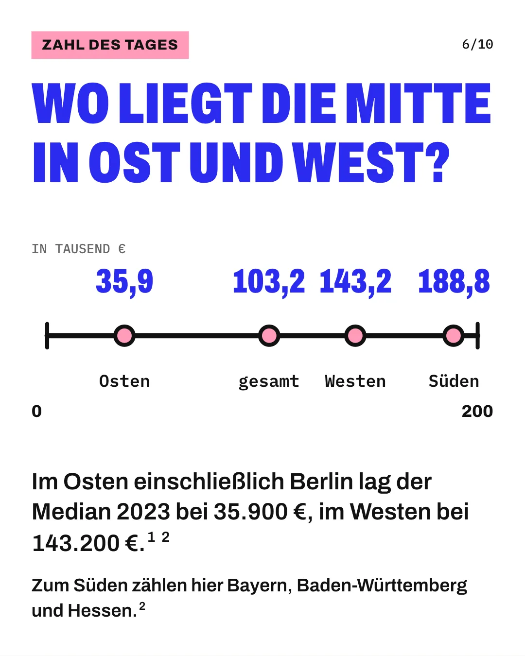 Slide 6: Wo liegt die Mitte in Ost und West? Im Osten einschließlich Berlin lag der Median 2023 bei 35.900 €, im Westen bei 143.200 €. Auf einer Achse von 0 bis 200 Tausend Euro liegen 4 Punkte für den Median des Nettovermögens 2023: Osten einschließlich Berlin 35,9, Deutschland gesamt 103,2, Westen 143,2 und Süden mit Bayern, Baden-Württemberg und Hessen 188,8 Tausend Euro. Zum Süden zählen hier Bayern, Baden-Württemberg und Hessen.