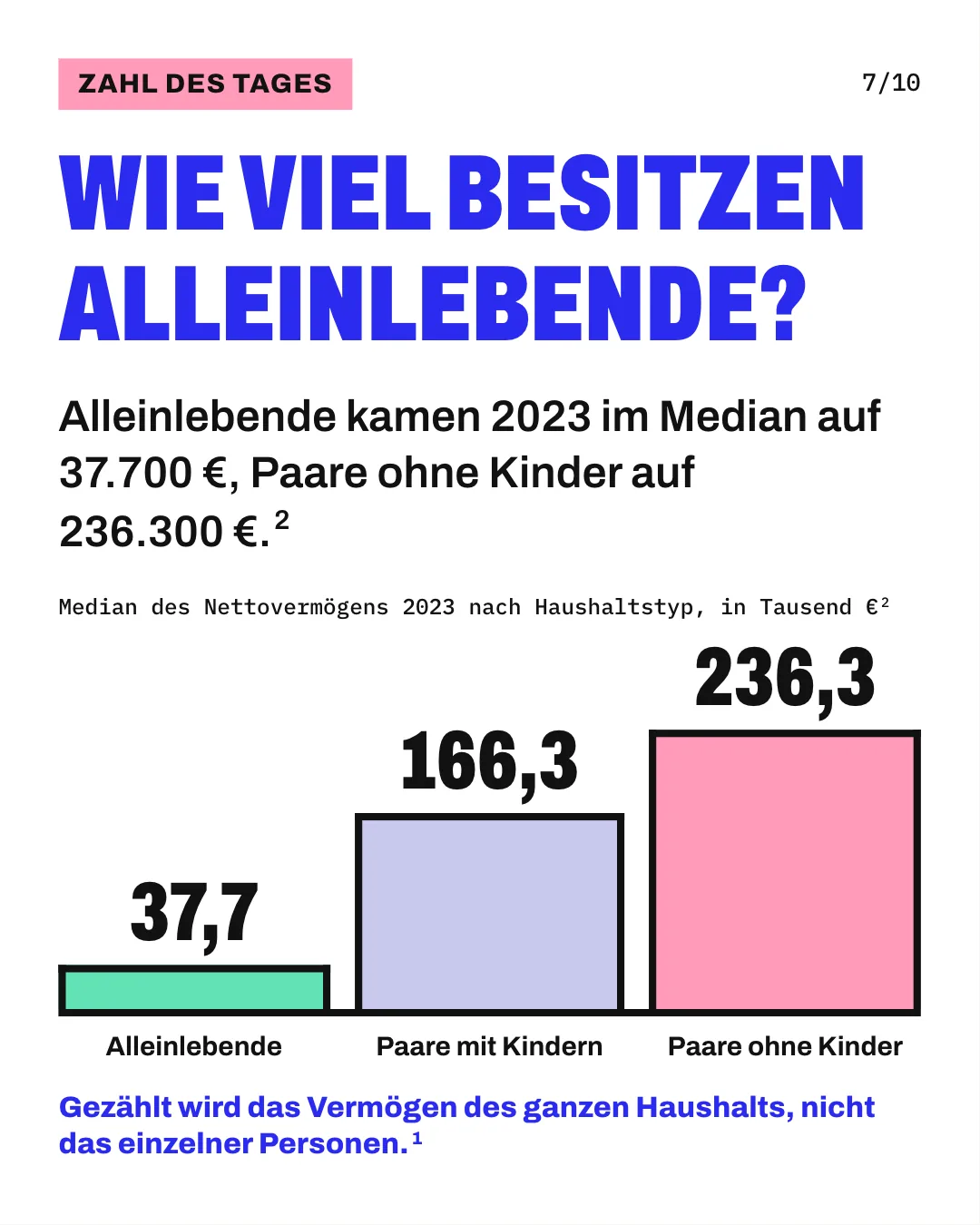Slide 7: Wie viel besitzen Alleinlebende? Alleinlebende kamen 2023 im Median auf 37.700 €, Paare ohne Kinder auf 236.300 €. Die Säulengrafik „Median des Nettovermögens 2023 nach Haushaltstyp, in Tausend €“ zeigt für „Alleinlebende“ 37,7, für „Paare mit Kindern“ 166,3 und für „Paare ohne Kinder“ 236,3. Gezählt wird das Vermögen des ganzen Haushalts, nicht das einzelner Personen.