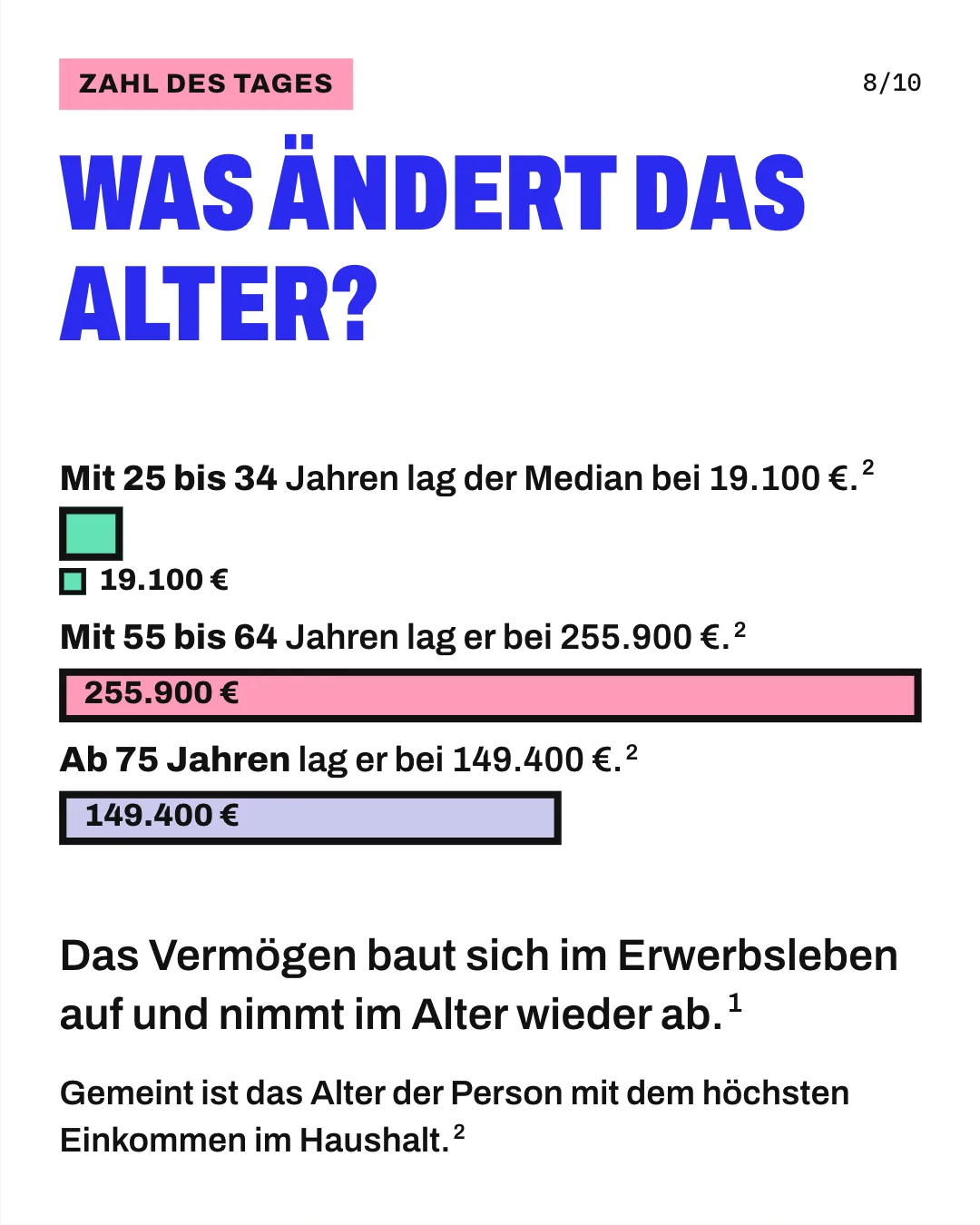 Slide 8: Was ändert das Alter? Das Vermögen baut sich im Erwerbsleben auf und nimmt im Alter wieder ab. 3 maßstabsgetreue Balken zeigen den Median des Nettovermögens 2023 nach dem Alter der Person mit dem höchsten Einkommen im Haushalt: 19.100 Euro bei 25 bis 34 Jahren, 255.900 Euro bei 55 bis 64 Jahren und 149.400 Euro ab 75 Jahren. Gemeint ist das Alter der Person mit dem höchsten Einkommen im Haushalt.