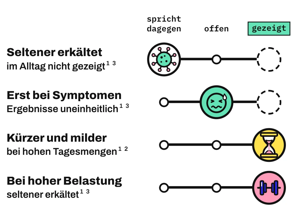 Die Grafik ordnet 4 mögliche Wirkungen von Vitamin C auf einer Leiste von „spricht dagegen“ über „offen“ bis „gezeigt“ ein. Dass Menschen im Alltag seltener erkältet sind, spricht nach den Studien nicht dafür. Wird Vitamin C erst bei den ersten Symptomen eingenommen, sind die Ergebnisse uneinheitlich. Bei täglicher Einnahme hoher Mengen verliefen Erkältungen etwas kürzer und milder, und bei hoher körperlicher Belastung erkrankten die Teilnehmenden seltener.