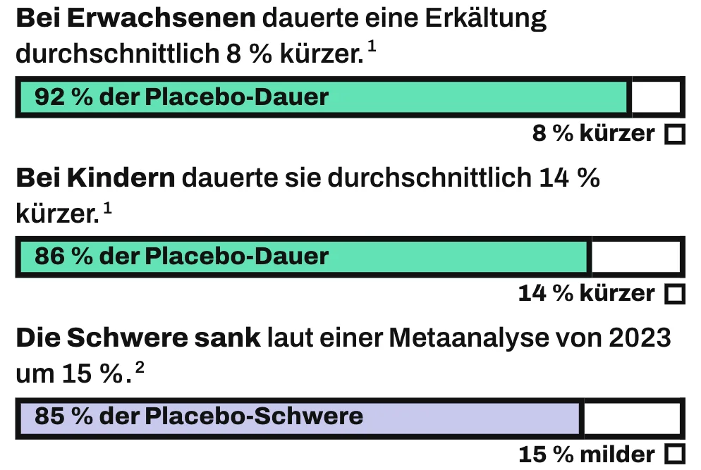Die Grafik zeigt 3 waagrechte Balken, deren volle Länge jeweils dem Wert mit Placebo entspricht. Bei Erwachsenen reicht der gefüllte Teil bis 92 %, die Erkältung dauerte mit täglich hohen Mengen Vitamin C also 8 % kürzer. Bei Kindern reicht er bis 86 %, also 14 % kürzer. Die Schwere der Erkältung lag laut der Metaanalyse von 2023 bei 85 % des Placebowerts, also 15 % niedriger.
