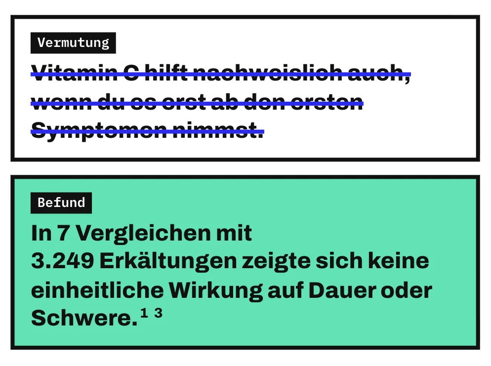 Die Grafik stellt eine Vermutung und einen Befund untereinander. Durchgestrichen ist die Vermutung, Vitamin C helfe nachweislich auch dann, wenn man es erst ab den ersten Symptomen nimmt. Der Befund lautet: In 7 Vergleichen mit 3.249 Erkältungen zeigte sich keine einheitliche Wirkung auf Dauer oder Schwere.