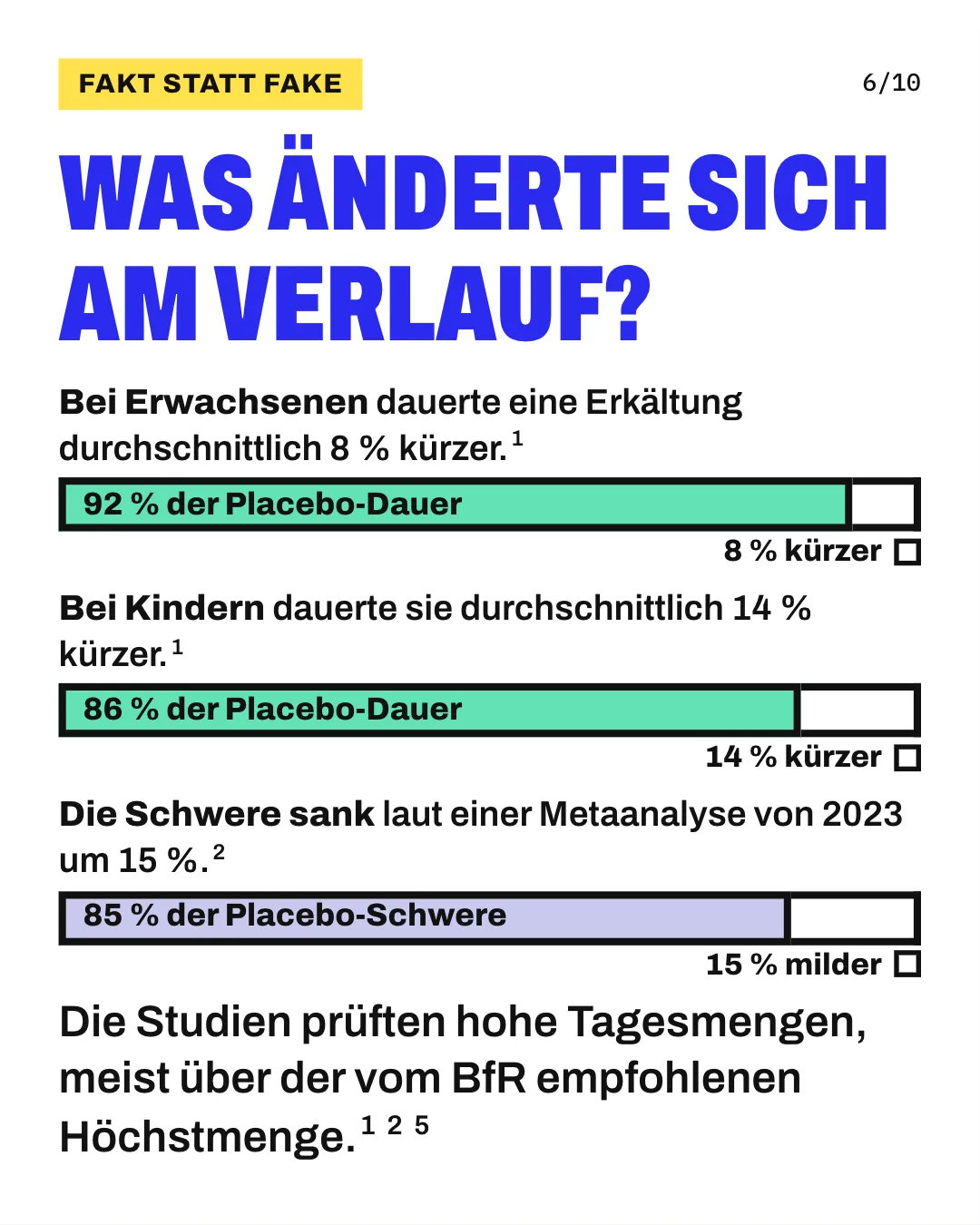 Slide 6: Was änderte sich am Verlauf? Die Studien prüften hohe Tagesmengen, meist über der vom BfR empfohlenen Höchstmenge. Die Grafik zeigt 3 waagrechte Balken, deren volle Länge jeweils dem Wert mit Placebo entspricht. Bei Erwachsenen reicht der gefüllte Teil bis 92 %, die Erkältung dauerte mit täglich hohen Mengen Vitamin C also 8 % kürzer. Bei Kindern reicht er bis 86 %, also 14 % kürzer. Die Schwere der Erkältung lag laut der Metaanalyse von 2023 bei 85 % des Placebowerts, also 15 % niedriger.