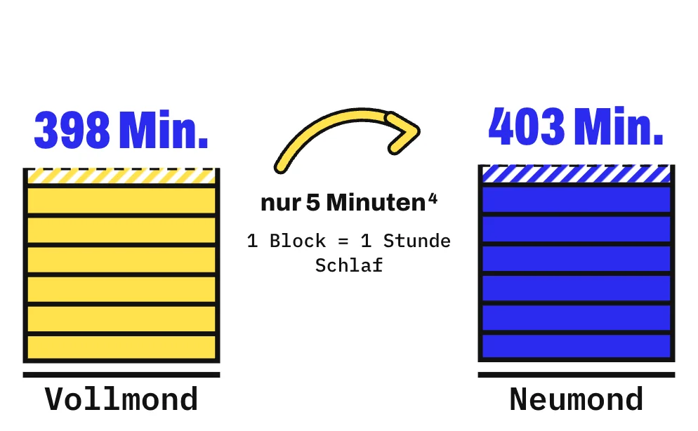 Die Grafik zeigt 2 fast gleich hohe Türme aus Blöcken, 1 Block steht für 1 Stunde Schlaf. Links steht der gelbe Turm für Nächte um Vollmond mit durchschnittlich 398 Minuten Schlaf, rechts der blaue Turm für Nächte um Neumond mit 403 Minuten. Der Unterschied von 5 Minuten war statistisch nicht signifikant.