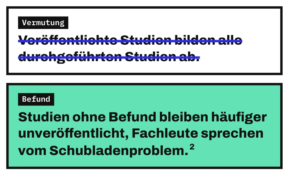 Die Grafik streicht die Vermutung „Veröffentlichte Studien bilden alle durchgeführten Studien ab“ durch. Darunter steht als Befund der Satz „Studien ohne Befund bleiben häufiger unveröffentlicht, Fachleute sprechen vom Schubladenproblem“.