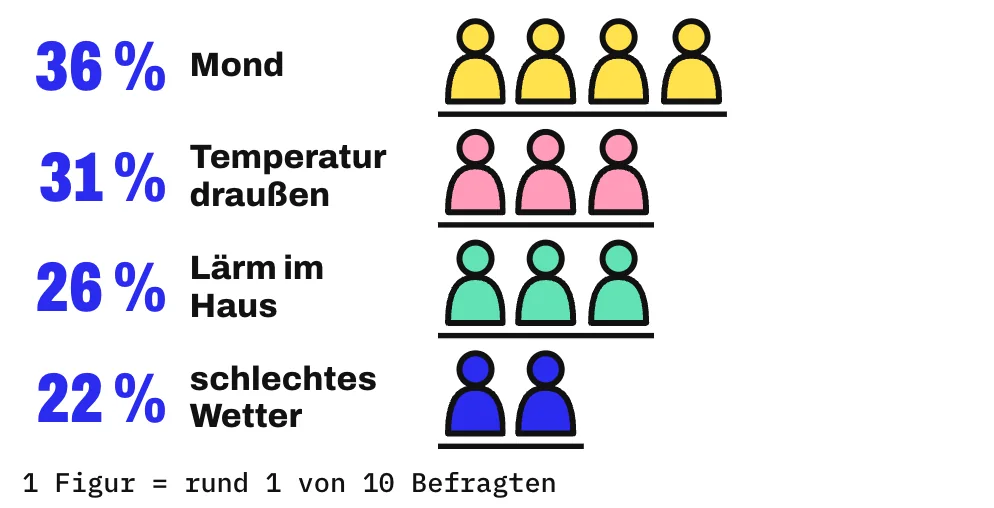 Die Grafik zeigt in 4 Reihen, wie viele Befragte einer Online-Umfrage welche Umweltursache für schlechten Schlaf nannten, 1 Figur steht für rund 1 von 10 Befragten: den Mond 36 Prozent (4 Figuren), die Temperatur draußen 31 Prozent (3 Figuren), Lärm im Haus 26 Prozent (3 Figuren) und schlechtes Wetter 22 Prozent (2 Figuren). Klagen über den Mond häuften sich nach Vollmond, der Autor vermutet auch Erwartungseffekte.