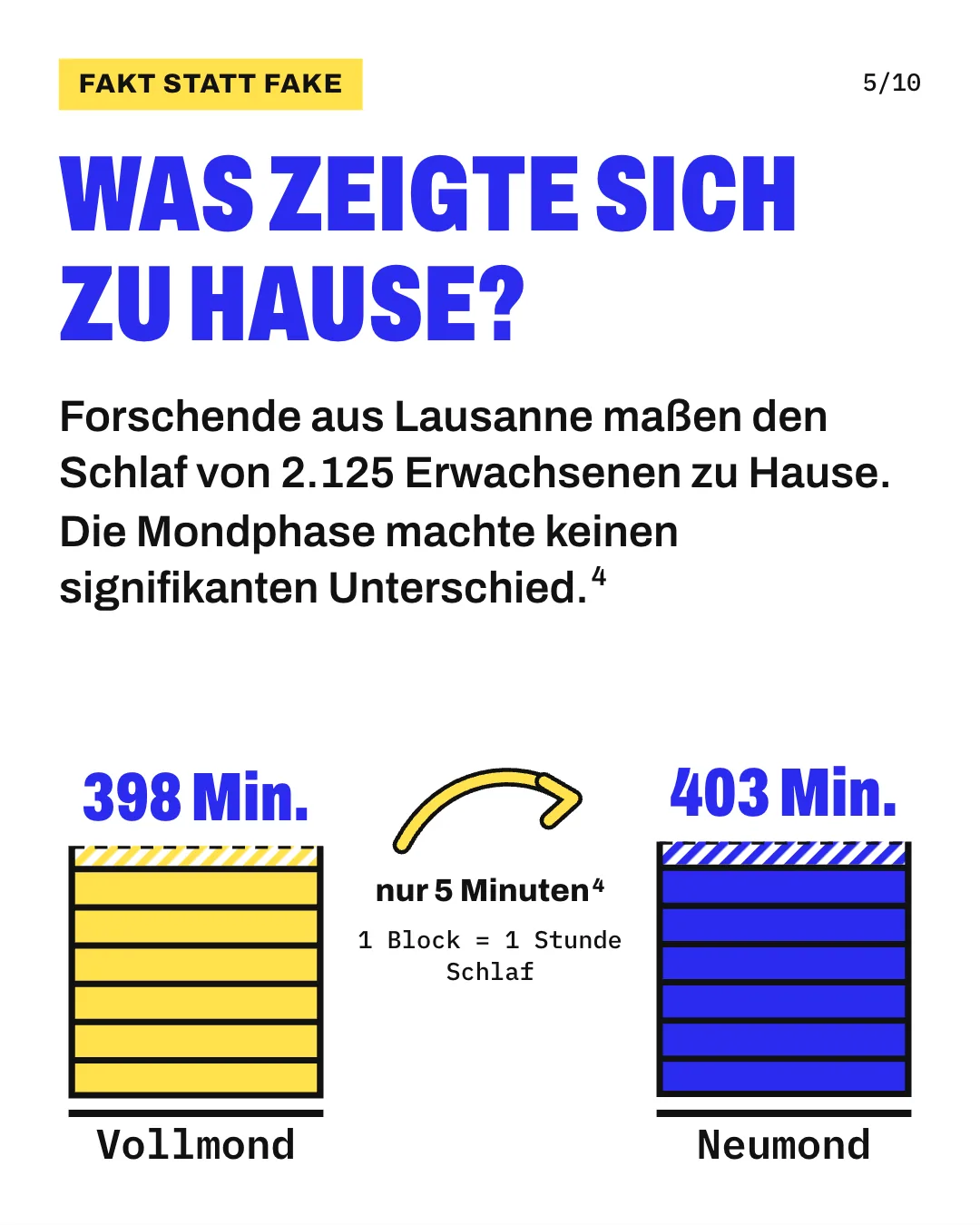 Slide 5: Was zeigte sich zu Hause? Forschende aus Lausanne maßen den Schlaf von 2.125 Erwachsenen zu Hause. Die Mondphase machte keinen signifikanten Unterschied. Die Grafik zeigt 2 fast gleich hohe Türme aus Blöcken, 1 Block steht für 1 Stunde Schlaf. Links steht der gelbe Turm für Nächte um Vollmond mit durchschnittlich 398 Minuten Schlaf, rechts der blaue Turm für Nächte um Neumond mit 403 Minuten. Der Unterschied von 5 Minuten war statistisch nicht signifikant.