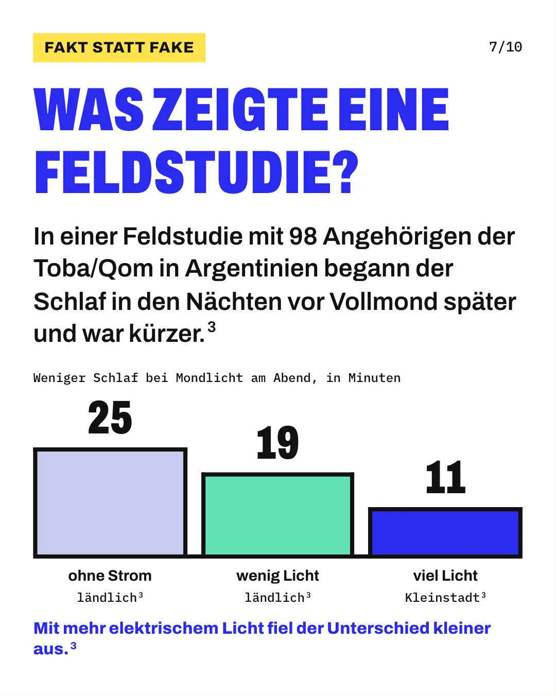 Slide 7: Was zeigte eine Feldstudie? In einer Feldstudie mit 98 Angehörigen der Toba/Qom in Argentinien begann der Schlaf in den Nächten vor Vollmond später und war kürzer. Die Säulengrafik „Weniger Schlaf bei Mondlicht am Abend, in Minuten“ zeigt für „ohne Strom“ (ländlich) 25, für „wenig Licht“ (ländlich) 19 und für „viel Licht“ (Kleinstadt) 11. Mit mehr elektrischem Licht fiel der Unterschied kleiner aus.