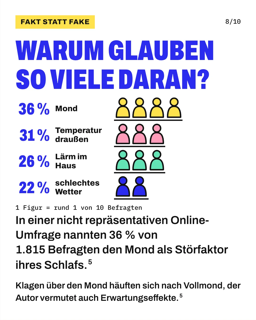 Slide 8: Warum glauben so viele daran? In einer nicht repräsentativen Online-Umfrage nannten 36 % von 1.815 Befragten den Mond als Störfaktor ihres Schlafs. Die Grafik zeigt in 4 Reihen, wie viele Befragte einer Online-Umfrage welche Umweltursache für schlechten Schlaf nannten, 1 Figur steht für rund 1 von 10 Befragten: den Mond 36 Prozent (4 Figuren), die Temperatur draußen 31 Prozent (3 Figuren), Lärm im Haus 26 Prozent (3 Figuren) und schlechtes Wetter 22 Prozent (2 Figuren). Klagen über den Mond häuften sich nach Vollmond, der Autor vermutet auch Erwartungseffekte.