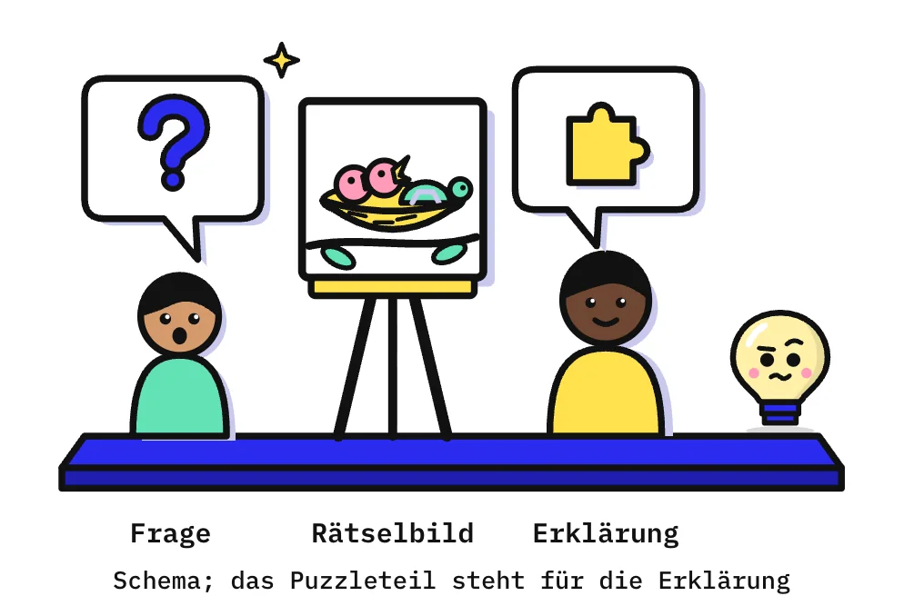 Die Zeichnung zeigt auf einer blauen Bühne links ein Kind, das mit offenem Mund nach oben schaut; über ihm steht eine Sprechblase mit einem blauen Fragezeichen. In der Mitte steht eine Staffelei mit einem Rätselbild: In einem Vogelnest auf einem Ast sitzen 2 Küken und eine Schildkröte. Rechts steht ein Erwachsener, über ihm eine Sprechblase mit einem gelben Puzzleteil, das für die Erklärung steht. Ganz rechts schaut Kopfi neugierig zu.