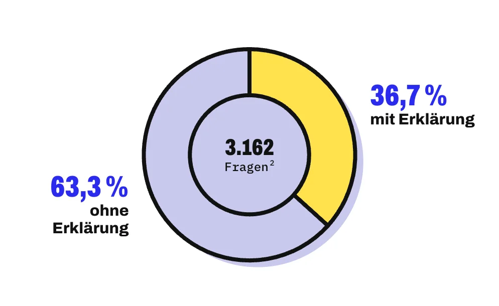 Die Grafik zeigt einen Anteilskreis für 3.162 Warum- und Wie-Fragen von 6 Kindern. Auf 36,7 % der Fragen folgte eine Erklärung (gelb), auf 63,3 % keine (lavendel). Zu den Antworten ohne Erklärung zählten auch „Ich weiß es nicht“ und Fragen, auf die niemand antwortete. Ohne Erklärung zählten auch Antworten wie „Ich weiß es nicht“ und Fragen, auf die niemand antwortete.