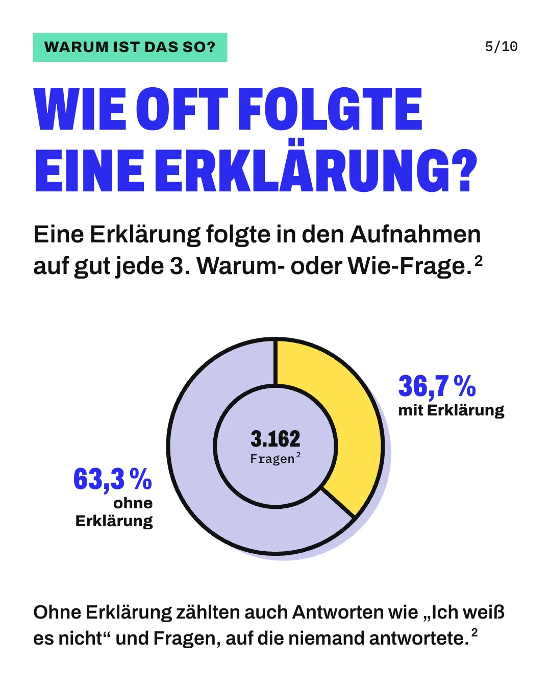 Slide 5: Wie oft folgte eine Erklärung? Eine Erklärung folgte in den Aufnahmen auf gut jede 3. Warum- oder Wie-Frage. Die Grafik zeigt einen Anteilskreis für 3.162 Warum- und Wie-Fragen von 6 Kindern. Auf 36,7 % der Fragen folgte eine Erklärung (gelb), auf 63,3 % keine (lavendel). Zu den Antworten ohne Erklärung zählten auch „Ich weiß es nicht“ und Fragen, auf die niemand antwortete. Ohne Erklärung zählten auch Antworten wie „Ich weiß es nicht“ und Fragen, auf die niemand antwortete.