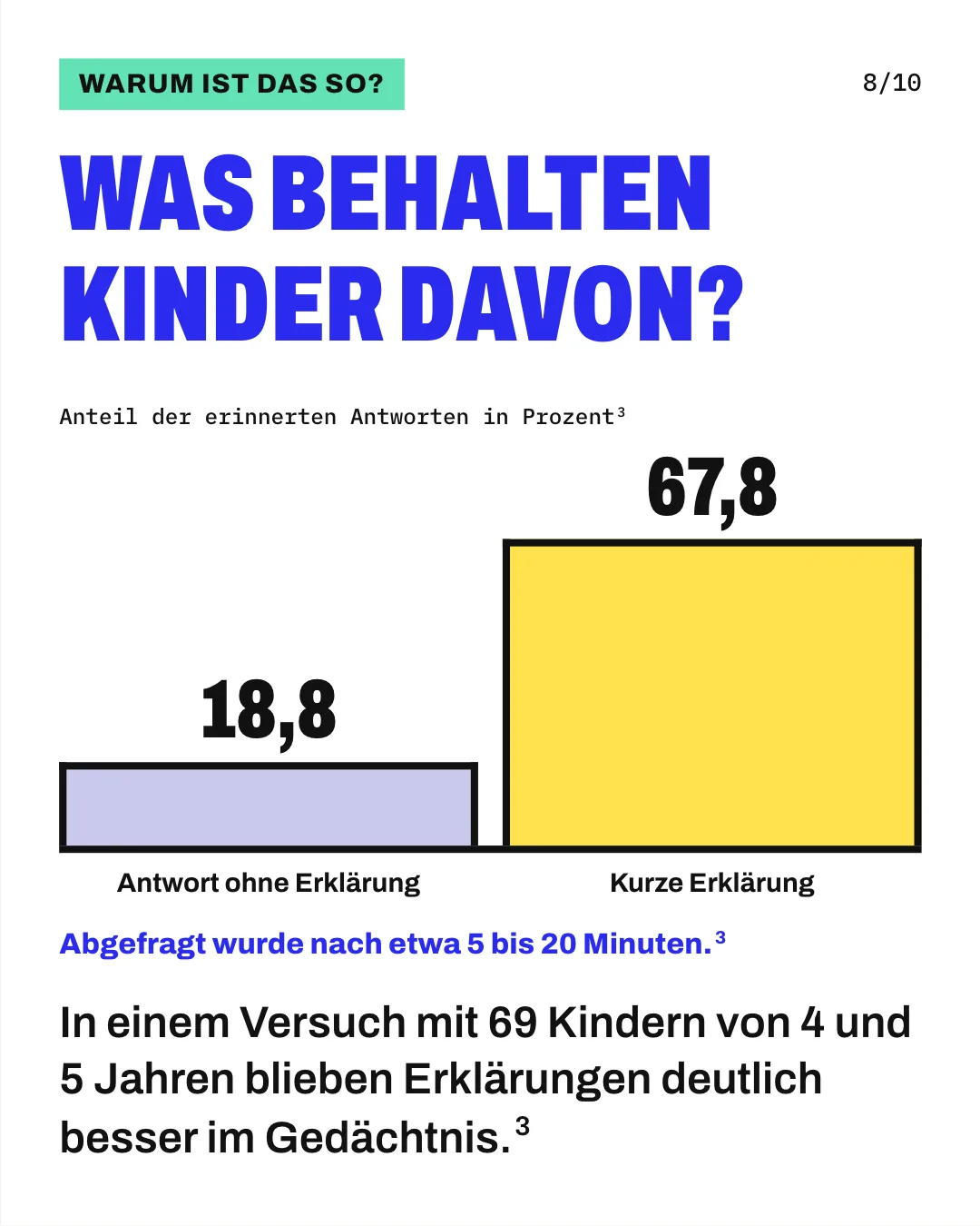 Slide 8: Was behalten Kinder davon? In einem Versuch mit 69 Kindern von 4 und 5 Jahren blieben Erklärungen deutlich besser im Gedächtnis. Die Säulengrafik „Anteil der erinnerten Antworten in Prozent“ zeigt für „Antwort ohne Erklärung“ 18,8 und für „Kurze Erklärung“ 67,8. Abgefragt wurde nach etwa 5 bis 20 Minuten.