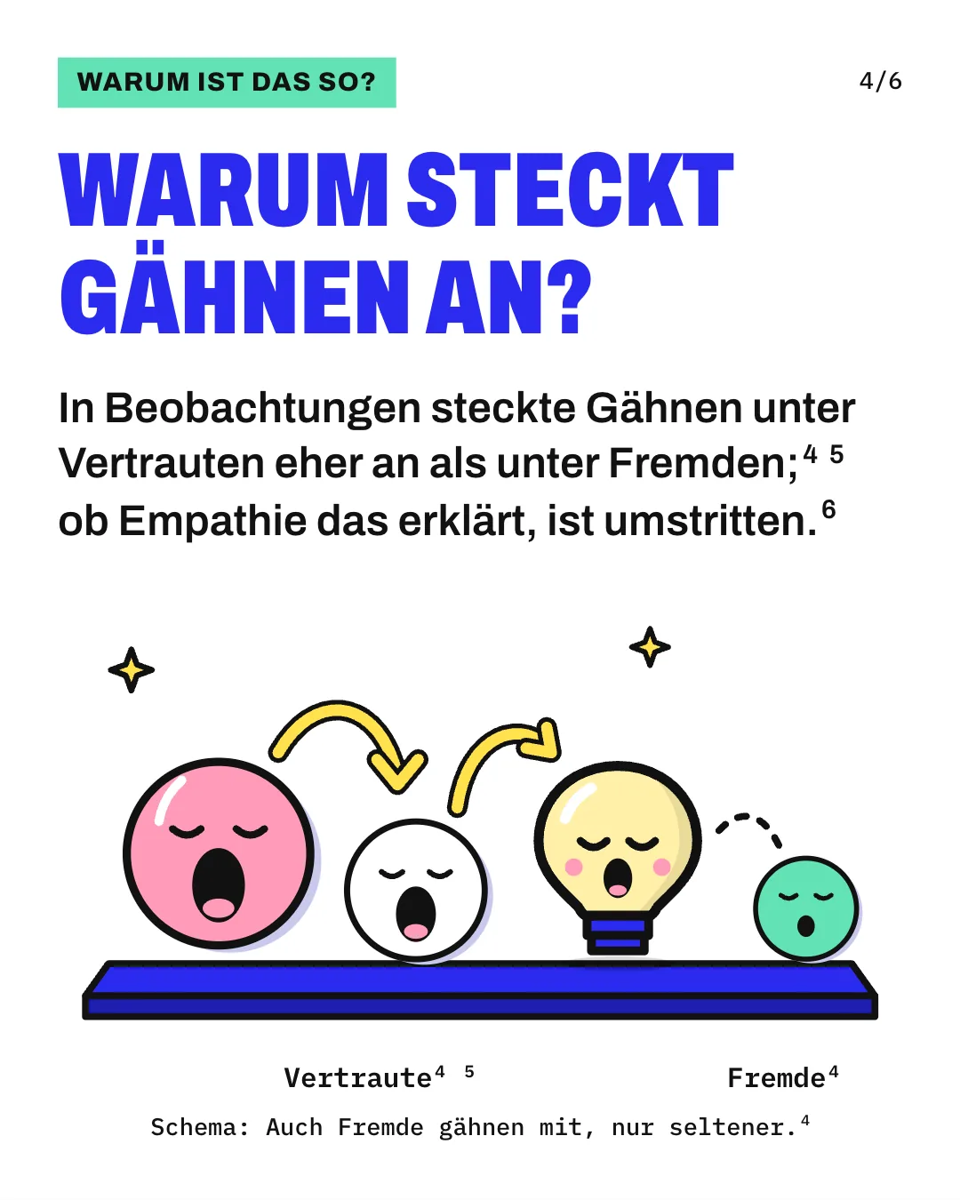 Slide 4: Warum steckt Gähnen an? In Beobachtungen steckte Gähnen unter Vertrauten eher an als unter Fremden; ob Empathie das erklärt, ist umstritten. Die Zeichnung zeigt auf einer Bühne ein rosa Gesicht, das gähnt, und daneben ein weißes Gesicht und Kopfi, die nacheinander mitgähnen; gelbe Pfeile verbinden sie. Abseits führt ein gestrichelter Bogen zu einem mintfarbenen Gesicht, bei dem das Gähnen gerade erst beginnt. Darunter steht, dass auch Fremde mitgähnen, nur seltener.