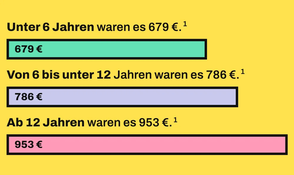 Die Grafik zeigt 3 maßstabsgetreue Balken für die monatlichen Konsumausgaben von Paaren mit 1 Kind im Jahr 2018. Der mintfarbene Balken steht für 679 € bei Kindern unter 6 Jahren, der lavendelfarbene für 786 € bei Kindern von 6 bis unter 12 Jahren und der längste, rosa Balken für 953 € bei Kindern von 12 bis unter 18 Jahren.
