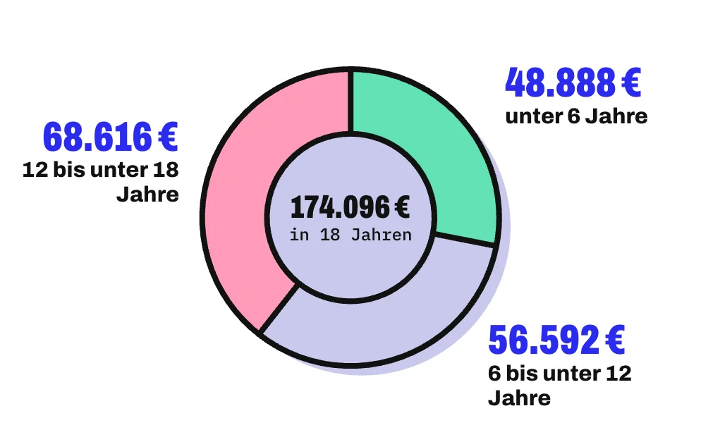 Ein Anteilskreis teilt die Summe von 174.096 € aus der Beispielrechnung in 3 Altersstufen zu je 6 Jahren. Auf Kinder unter 6 Jahren entfallen 48.888 €, auf Kinder von 6 bis unter 12 Jahren 56.592 € und auf Kinder von 12 bis unter 18 Jahren mit 68.616 € der größte Teil. Versicherungen, Vorsorge und entgangenes Einkommen der Eltern sind darin nicht enthalten.