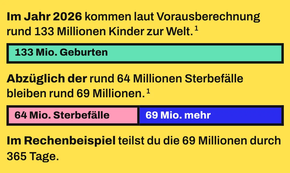 Die Grafik zeigt 2 maßstabsgetreue Balken. Der obere mintfarbene Balken steht für rund 133 Millionen Geburten, der untere ist geteilt in rund 64 Millionen Sterbefälle in Rosa und rund 69 Millionen Menschen mehr in Blau.