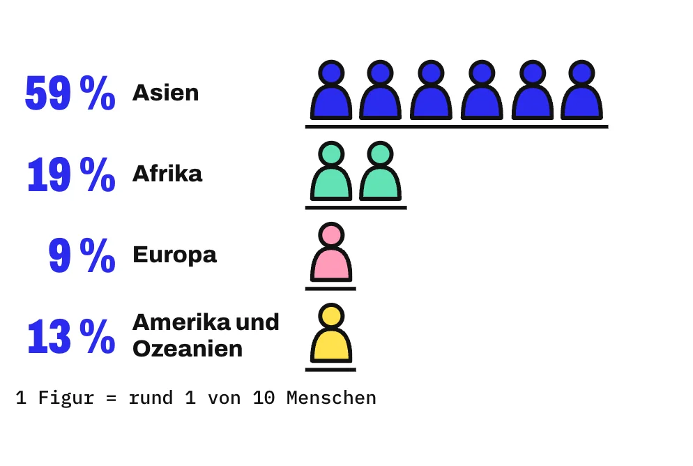 Die Grafik zeigt 4 Reihen aus Figuren, 1 Figur steht für rund 1 von 10 Menschen. Asien hat 6 Figuren und 59 %, Afrika 2 Figuren und 19 %, Europa 1 Figur und 9 %, Amerika und Ozeanien zusammen 1 Figur und 13 %. Deutschland kommt auf rund 1 % (Rechenbeispiel).