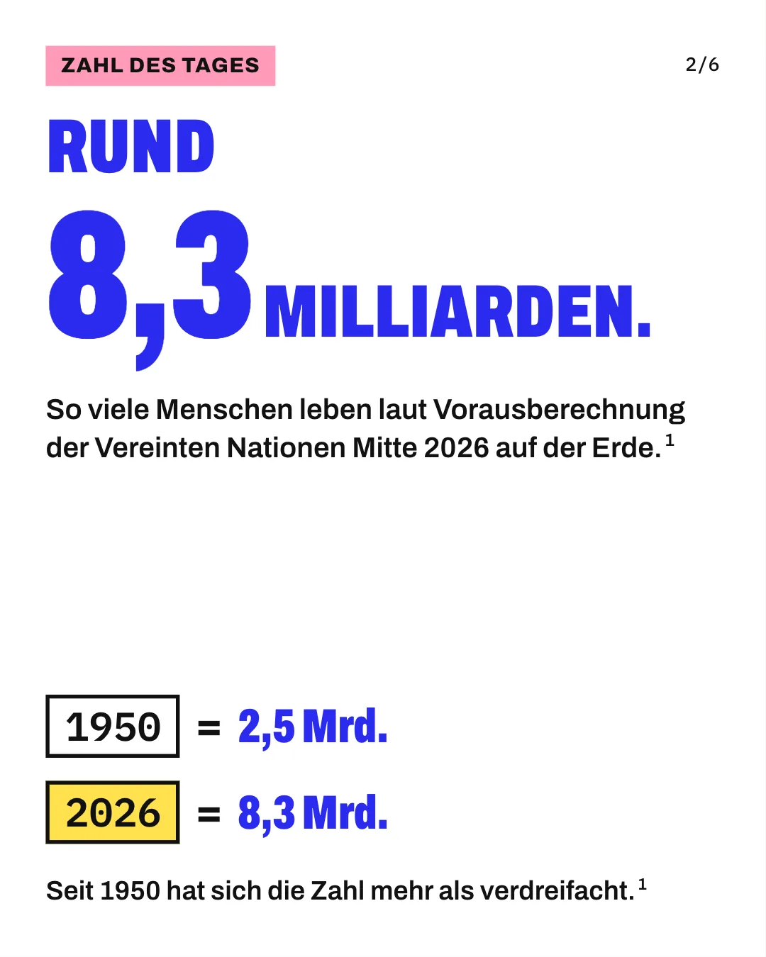 Slide 2: Rund 8,3 Milliarden. So viele Menschen leben laut Vorausberechnung der Vereinten Nationen Mitte 2026 auf der Erde. Die Grafik setzt „1950“ mit „2,5 Mrd.“ und „2026“ mit „8,3 Mrd.“ gleich.