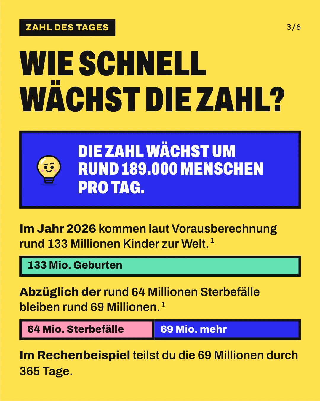 Slide 3: Wie schnell wächst die Zahl? Die Grafik zeigt 2 maßstabsgetreue Balken. Der obere mintfarbene Balken steht für rund 133 Millionen Geburten, der untere ist geteilt in rund 64 Millionen Sterbefälle in Rosa und rund 69 Millionen Menschen mehr in Blau. Die Zahl wächst um rund 189.000 Menschen pro Tag.