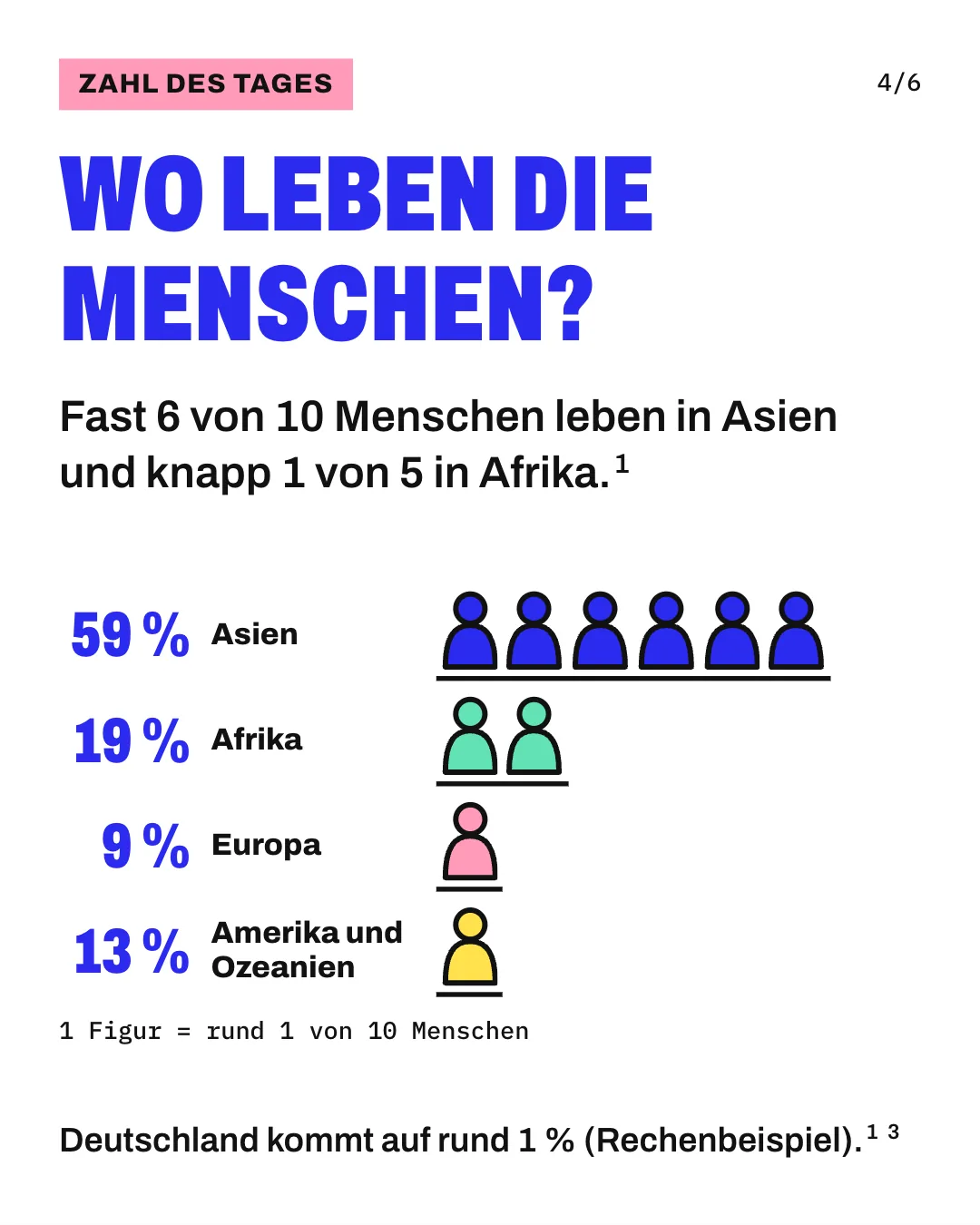 Slide 4: Wo leben die Menschen? Fast 6 von 10 Menschen leben in Asien und knapp 1 von 5 in Afrika. Die Grafik zeigt 4 Reihen aus Figuren, 1 Figur steht für rund 1 von 10 Menschen. Asien hat 6 Figuren und 59 %, Afrika 2 Figuren und 19 %, Europa 1 Figur und 9 %, Amerika und Ozeanien zusammen 1 Figur und 13 %. Deutschland kommt auf rund 1 % (Rechenbeispiel).