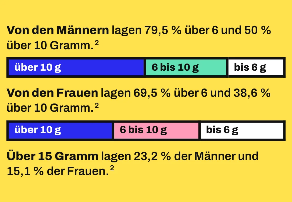 Die Grafik zeigt 2 maßstabsgetreue Balken, die jeweils alle Gemessenen umfassen. Bei den Männern lagen 50 % über 10 g, weitere 29,5 % zwischen 6 und 10 g und 20,5 % bei höchstens 6 g. Bei den Frauen lagen 38,6 % über 10 g, weitere 30,9 % zwischen 6 und 10 g und 30,5 % bei höchstens 6 g.