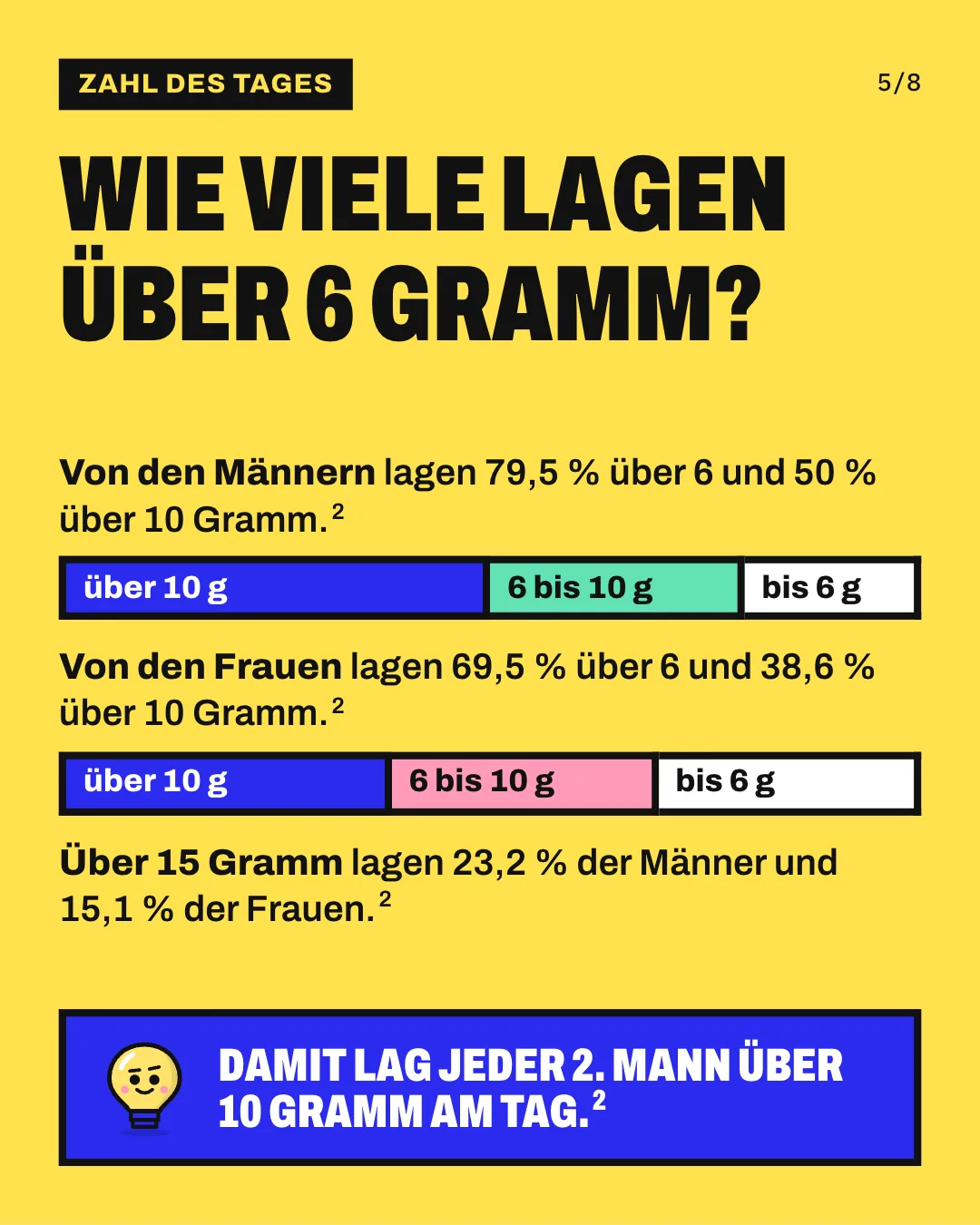 Slide 5: Wie viele lagen über 6 Gramm? Die Grafik zeigt 2 maßstabsgetreue Balken, die jeweils alle Gemessenen umfassen. Bei den Männern lagen 50 % über 10 g, weitere 29,5 % zwischen 6 und 10 g und 20,5 % bei höchstens 6 g. Bei den Frauen lagen 38,6 % über 10 g, weitere 30,9 % zwischen 6 und 10 g und 30,5 % bei höchstens 6 g. Damit lag jeder 2. Mann über 10 Gramm am Tag.