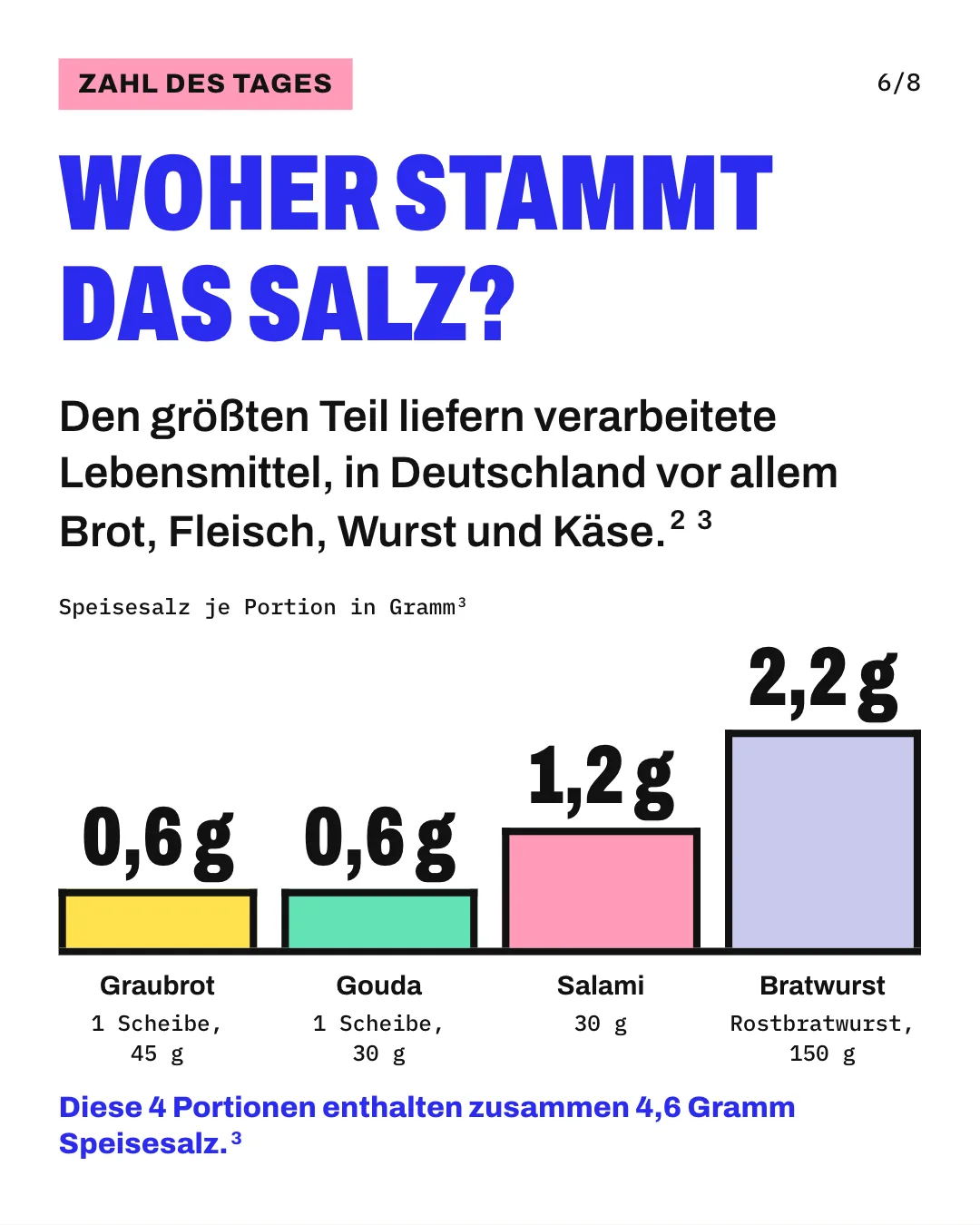 Slide 6: Woher stammt das Salz? Den größten Teil liefern verarbeitete Lebensmittel, in Deutschland vor allem Brot, Fleisch, Wurst und Käse. Die Säulengrafik „Speisesalz je Portion in Gramm“ zeigt für „Graubrot“ (1 Scheibe, 45 g) 0,6 g, für „Gouda“ (1 Scheibe, 30 g) 0,6 g, für „Salami“ (30 g) 1,2 g und für „Bratwurst“ (Rostbratwurst, 150 g) 2,2 g. Diese 4 Portionen enthalten zusammen 4,6 Gramm Speisesalz.