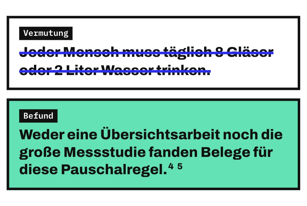 Die Grafik streicht die Vermutung „Jeder Mensch muss täglich 8 Gläser oder 2 Liter Wasser trinken“ durch. Darunter steht als Befund der Satz „Weder eine Übersichtsarbeit noch die große Messstudie fanden Belege für diese Pauschalregel“.