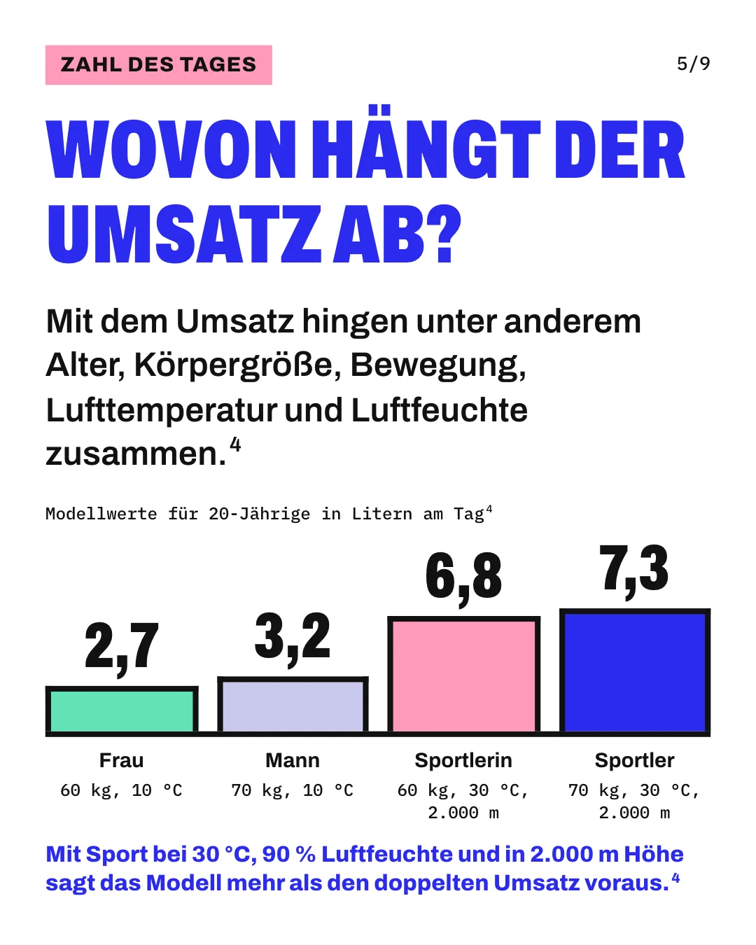 Slide 5: Wovon hängt der Umsatz ab? Mit dem Umsatz hingen unter anderem Alter, Körpergröße, Bewegung, Lufttemperatur und Luftfeuchte zusammen. Die Säulengrafik „Modellwerte für 20-Jährige in Litern am Tag“ zeigt für „Frau“ (60 kg, 10 °C) 2,7, für „Mann“ (70 kg, 10 °C) 3,2, für „Sportlerin“ (60 kg, 30 °C, 2.000 m) 6,8 und für „Sportler“ (70 kg, 30 °C, 2.000 m) 7,3. Mit Sport bei 30 °C, 90 % Luftfeuchte und in 2.000 m Höhe sagt das Modell mehr als den doppelten Umsatz voraus.