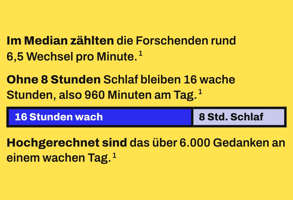 Die Grafik zeigt einen maßstabsgetreuen Balken für 24 Stunden: 16 Stunden wach in Blau (2 Drittel) und 8 Stunden Schlaf in Lavendel (ein Drittel). Daneben steht die Rechnung der Studie: rund 6,5 Gedankenwechsel pro Minute mal 960 wache Minuten ergeben über 6.000 Gedanken am Tag.