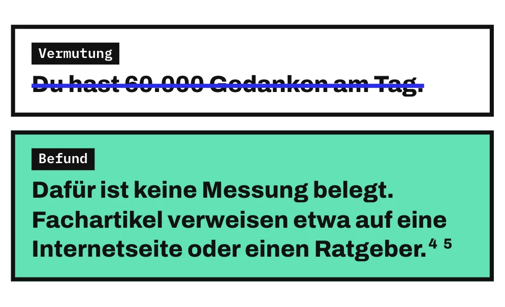 Die Grafik streicht die Vermutung „Du hast 60.000 Gedanken am Tag“ durch. Darunter steht als Befund der Satz „Dafür ist keine Messung belegt. Fachartikel verweisen etwa auf eine Internetseite oder einen Ratgeber“.