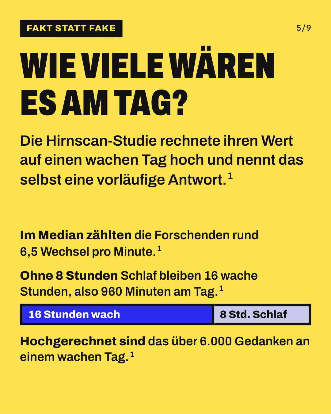 Slide 5: Wie viele wären es am Tag? Die Hirnscan-Studie rechnete ihren Wert auf einen wachen Tag hoch und nennt das selbst eine vorläufige Antwort. Die Grafik zeigt einen maßstabsgetreuen Balken für 24 Stunden: 16 Stunden wach in Blau (2 Drittel) und 8 Stunden Schlaf in Lavendel (ein Drittel). Daneben steht die Rechnung der Studie: rund 6,5 Gedankenwechsel pro Minute mal 960 wache Minuten ergeben über 6.000 Gedanken am Tag.