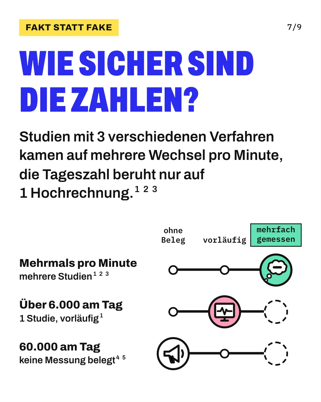 Slide 7: Wie sicher sind die Zahlen? Studien mit 3 verschiedenen Verfahren kamen auf mehrere Wechsel pro Minute, die Tageszahl beruht nur auf 1 Hochrechnung. Die Grafik ordnet 3 Angaben auf einer Leiste von „ohne Beleg“ über „vorläufig“ bis „mehrfach gemessen“ ein. Mehrere Gedankenwechsel pro Minute stehen bei „mehrfach gemessen“, weil Studien mit 3 Verfahren darauf kamen; die Hochrechnung auf über 6.000 Gedanken am Tag aus einer Hirnscan-Studie steht bei „vorläufig“; die Zahl von 60.000 Gedanken am Tag steht bei „ohne Beleg“.