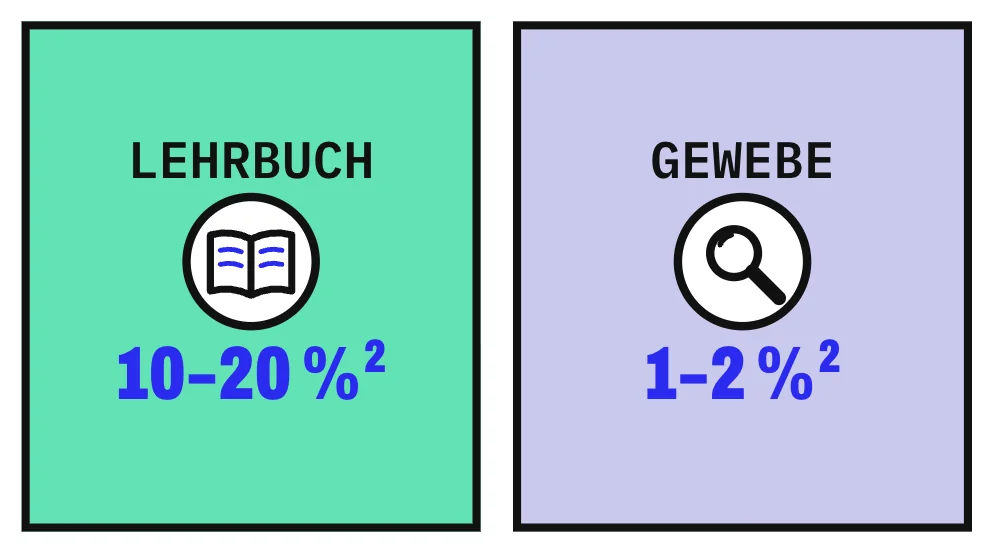 Die Grafik stellt 2 Karten gegenüber. Links steht für Lehrbücher ein Anteil von 10 bis 20 % ruhender Kopfhaare, rechts für die Auswertung von Gewebeproben ein Anteil von nur 1 bis 2 %. Die Forschenden führen den Unterschied vermutlich auf die Messmethoden zurück.