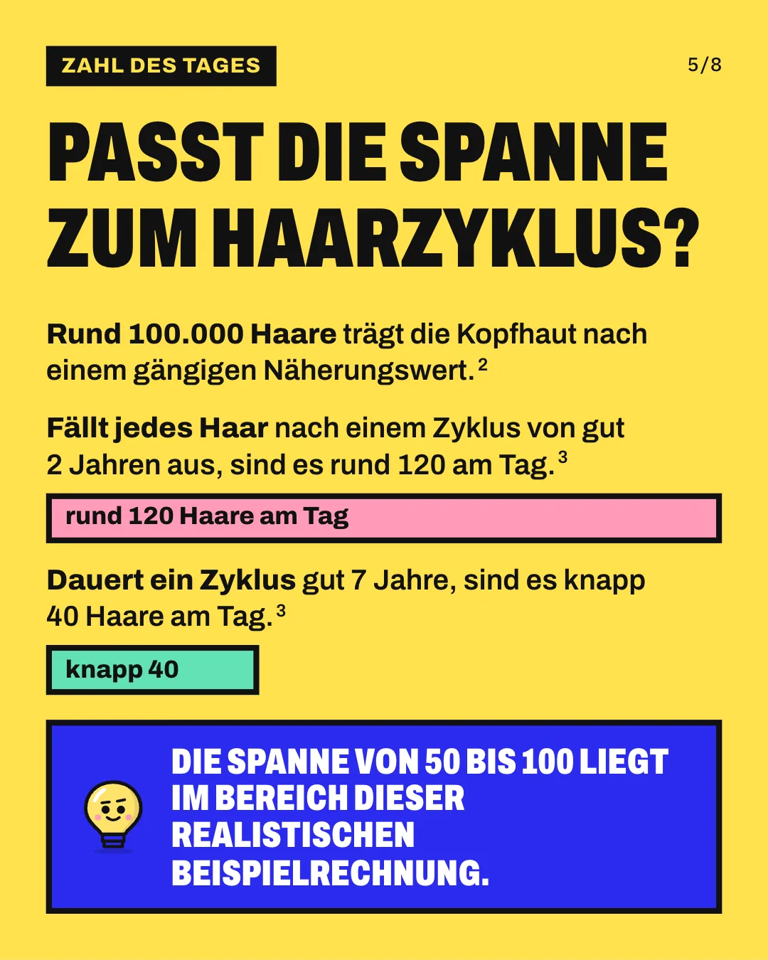 Slide 5: Passt die Spanne zum Haarzyklus? Die Grafik zeigt 2 maßstabsgetreue Balken einer realistischen Beispielrechnung mit rund 100.000 Kopfhaaren, von denen jedes einmal je Zyklus ausfällt. Bei einem Zyklus von gut 2 Jahren fallen rund 120 Haare am Tag aus, das ist der volle Balken. Bei gut 7 Jahren sind es knapp 40 Haare am Tag, ein knappes Drittel davon. Die Spanne von 50 bis 100 liegt im Bereich dieser realistischen Beispielrechnung.