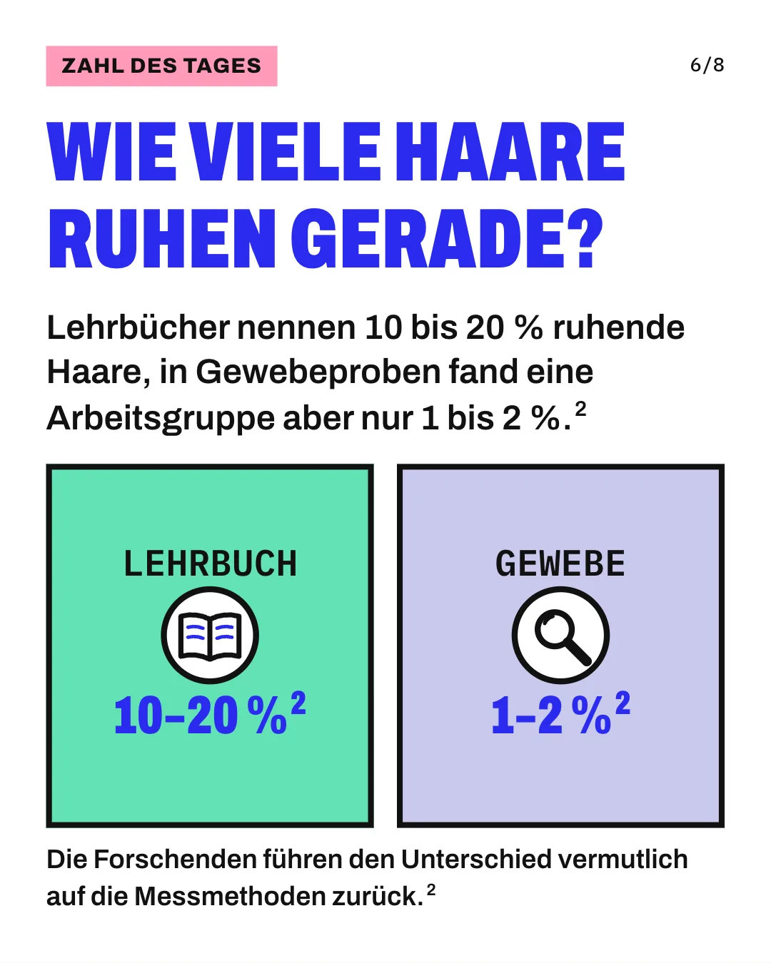 Slide 6: Wie viele Haare ruhen gerade? Lehrbücher nennen 10 bis 20 % ruhende Haare, in Gewebeproben fand eine Arbeitsgruppe aber nur 1 bis 2 %. Die Grafik stellt 2 Karten gegenüber. Links steht für Lehrbücher ein Anteil von 10 bis 20 % ruhender Kopfhaare, rechts für die Auswertung von Gewebeproben ein Anteil von nur 1 bis 2 %. Die Forschenden führen den Unterschied vermutlich auf die Messmethoden zurück.