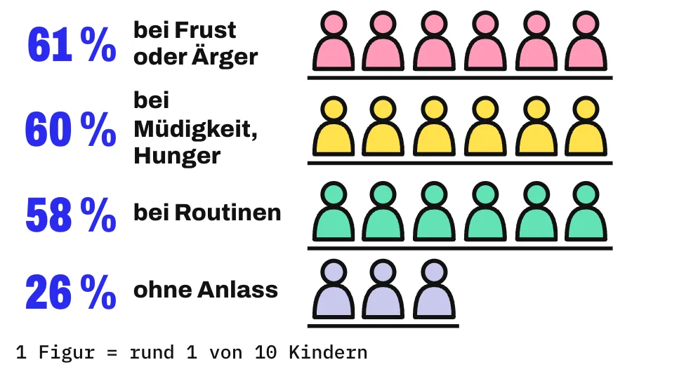Die Grafik zeigt 4 Reihen mit Personen-Figuren, 1 Figur steht für rund 1 von 10 Kindern. Nach Angaben der Eltern von 1.490 Kindern zwischen 3 und 5 Jahren hatten im letzten Monat 61 % mindestens 1 Wutausbruch bei Frust, Ärger oder Kummer, 60 % bei Müdigkeit, Hunger oder Krankheit, 58 % bei Alltagsroutinen wie dem Anziehen und 26 % ohne erkennbaren Anlass. Gezählt ist mindestens 1 Wutausbruch im letzten Monat.
