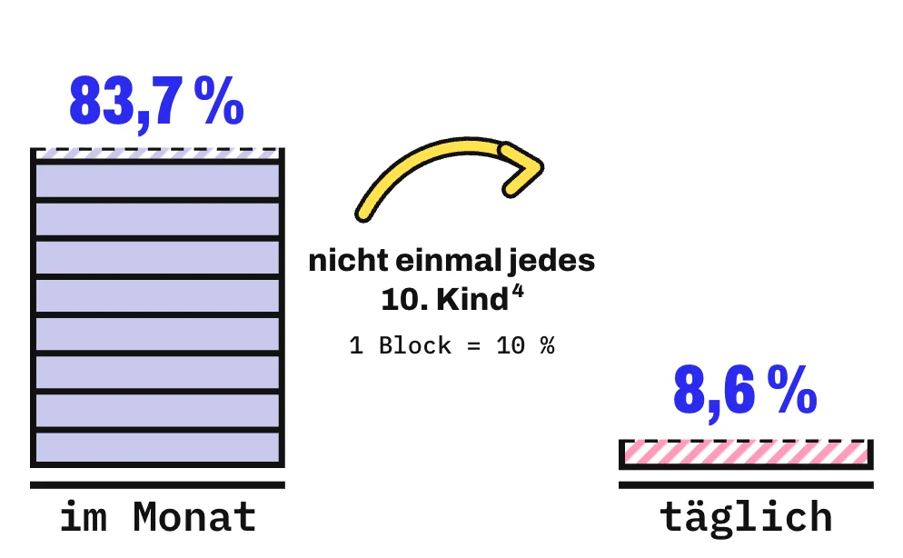 Die Grafik zeigt 2 Türme aus Blöcken, 1 Block steht für 10 % der Kinder. Nach Angaben der Eltern von 1.490 Kindern zwischen 3 und 5 Jahren hatten 83,7 % im letzten Monat Wutanfälle, das sind gut 8 Blöcke; täglich hatten sie nur 8,6 %, nicht einmal 1 Block. In der Studie galten vor allem tägliche, unvorhersehbare, lange oder zerstörerische Wutanfälle als auffällig.