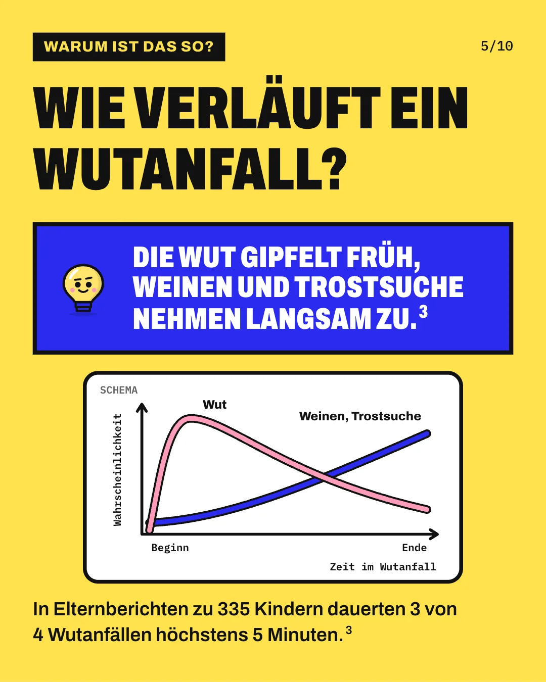 Slide 5: Wie verläuft ein Wutanfall? Die Schemagrafik zeigt den Verlauf eines Wutanfalls vom Beginn bis zum Ende. Die rosa Kurve für die Wut steigt sofort steil an, erreicht kurz nach dem Beginn ihren Gipfel und fällt danach langsam ab. Die blaue Kurve für Weinen und Trostsuche steigt über den ganzen Wutanfall langsam an. Die Grafik zeigt nur die Form, keine Messwerte. In Elternberichten zu 335 Kindern dauerten 3 von 4 Wutanfällen höchstens 5 Minuten. Die Wut gipfelt früh, Weinen und Trostsuche nehmen langsam zu.