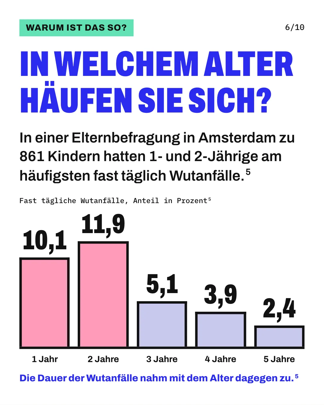 Slide 6: In welchem Alter häufen sie sich? In einer Elternbefragung in Amsterdam zu 861 Kindern hatten 1- und 2-Jährige am häufigsten fast täglich Wutanfälle. Die Säulengrafik „Fast tägliche Wutanfälle, Anteil in Prozent“ zeigt für „1 Jahr“ 10,1, für „2 Jahre“ 11,9, für „3 Jahre“ 5,1, für „4 Jahre“ 3,9 und für „5 Jahre“ 2,4. Die Dauer der Wutanfälle nahm mit dem Alter dagegen zu.