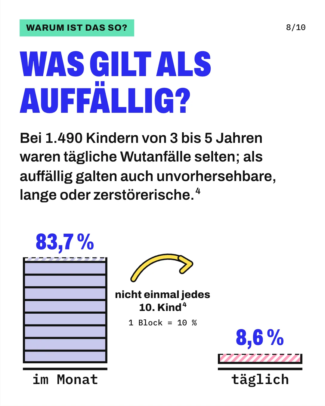 Slide 8: Was gilt als auffällig? Bei 1.490 Kindern von 3 bis 5 Jahren waren tägliche Wutanfälle selten; als auffällig galten auch unvorhersehbare, lange oder zerstörerische. Die Grafik zeigt 2 Türme aus Blöcken, 1 Block steht für 10 % der Kinder. Nach Angaben der Eltern von 1.490 Kindern zwischen 3 und 5 Jahren hatten 83,7 % im letzten Monat Wutanfälle, das sind gut 8 Blöcke; täglich hatten sie nur 8,6 %, nicht einmal 1 Block. In der Studie galten vor allem tägliche, unvorhersehbare, lange oder zerstörerische Wutanfälle als auffällig.