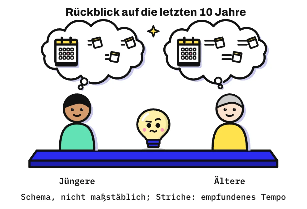 Die Zeichnung zeigt auf einer blauen Bühne links eine jüngere Person mit schwarzem Haar und mintfarbenem Oberteil, rechts eine ältere Person mit grauem Haar und gelbem Oberteil, sonst gleich gezeichnet, in der Mitte Kopfi. Über beiden schwebt je eine Gedankenblase mit demselben Abreißkalender, von dem 3 Blätter an denselben Stellen davonfliegen. Bei der älteren Person ziehen die Blätter lange Bewegungsstriche hinter sich her, bei der jüngeren kurze: Dieselben 10 Jahre wirken im Rückblick unterschiedlich schnell.