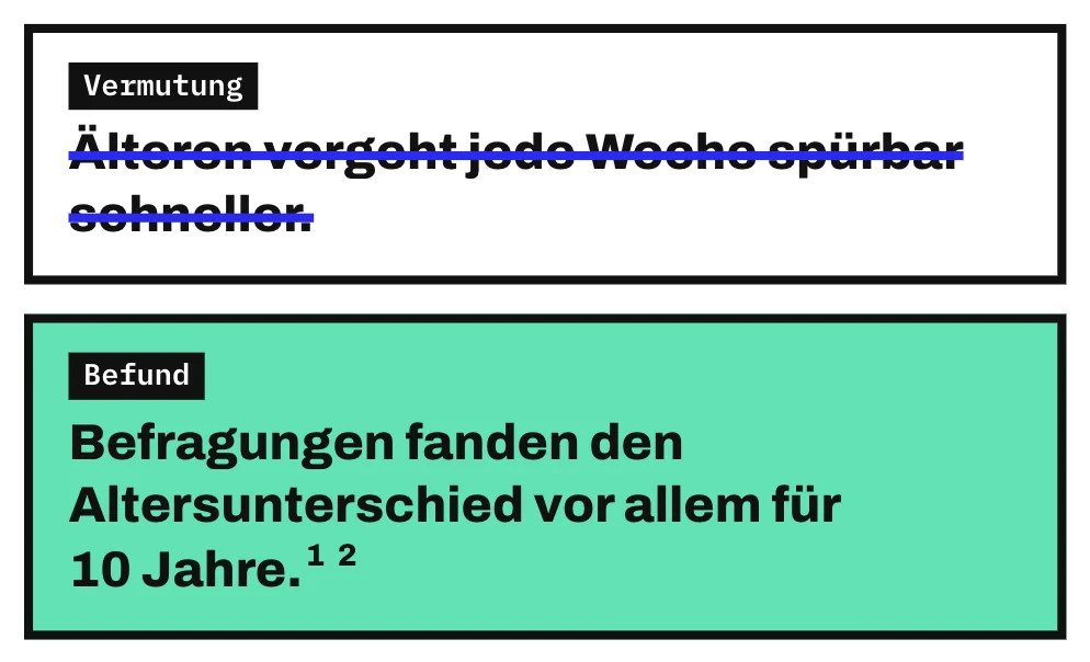 Die Grafik stellt eine durchgestrichene Vermutung einem Befund gegenüber. Durchgestrichen ist die Vermutung, dass Älteren jede Woche spürbar schneller vergeht. Der Befund lautet: Befragungen fanden den Altersunterschied vor allem für den Rückblick auf 10 Jahre.